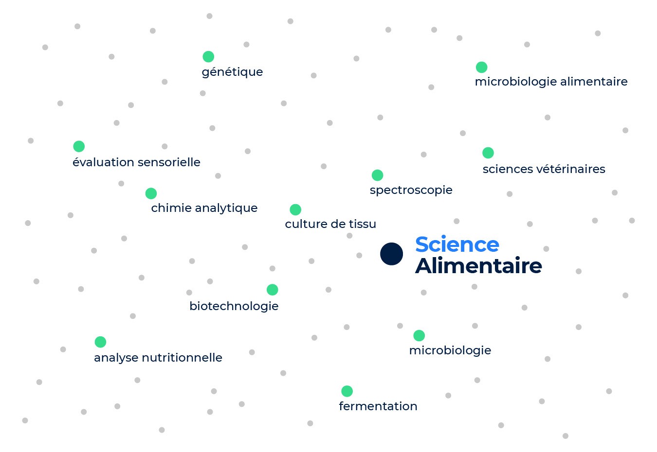 Voisins les plus proches des compétences en sciences alimentaires : spectroscopie, microbiologie, zootechnie, biotechnologie etc.