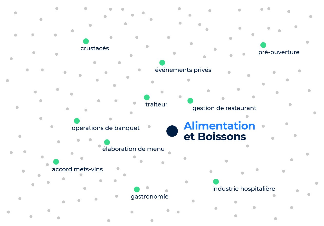 Voisins les plus proches des compétences en agro-alimentaire : gestion de restaurant, restauration, élaboration de menus, etc.