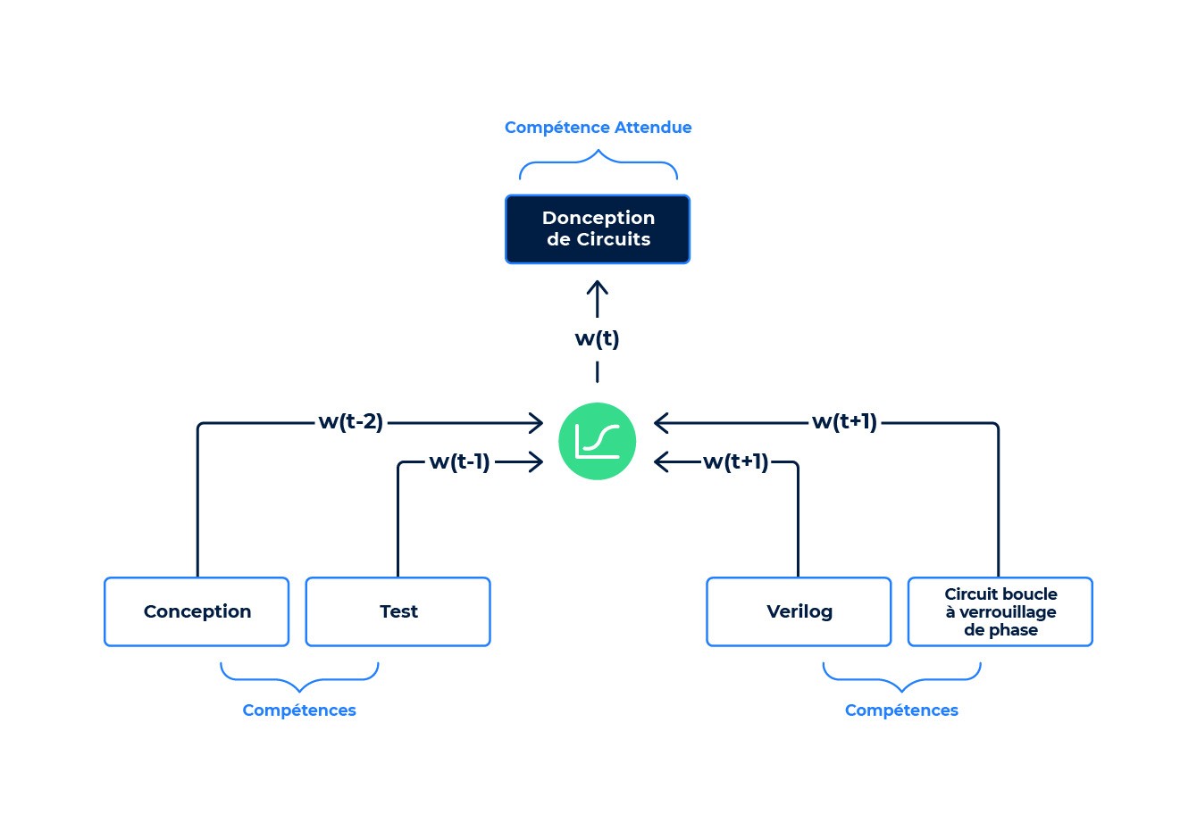 Diagramme arborescent avec un réseau neuronal profond prédisant une compétence sur la base d'autres mots employés dans ce contexte.