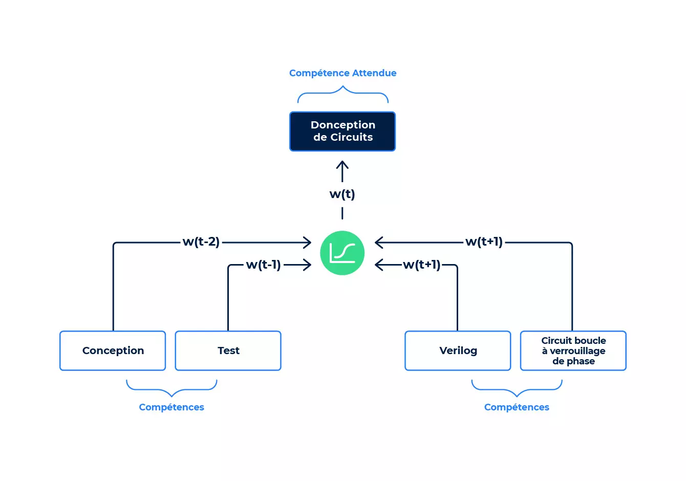 Diagramme arborescent avec un réseau neuronal profond prédisant une compétence sur la base d'autres mots employés dans ce contexte.