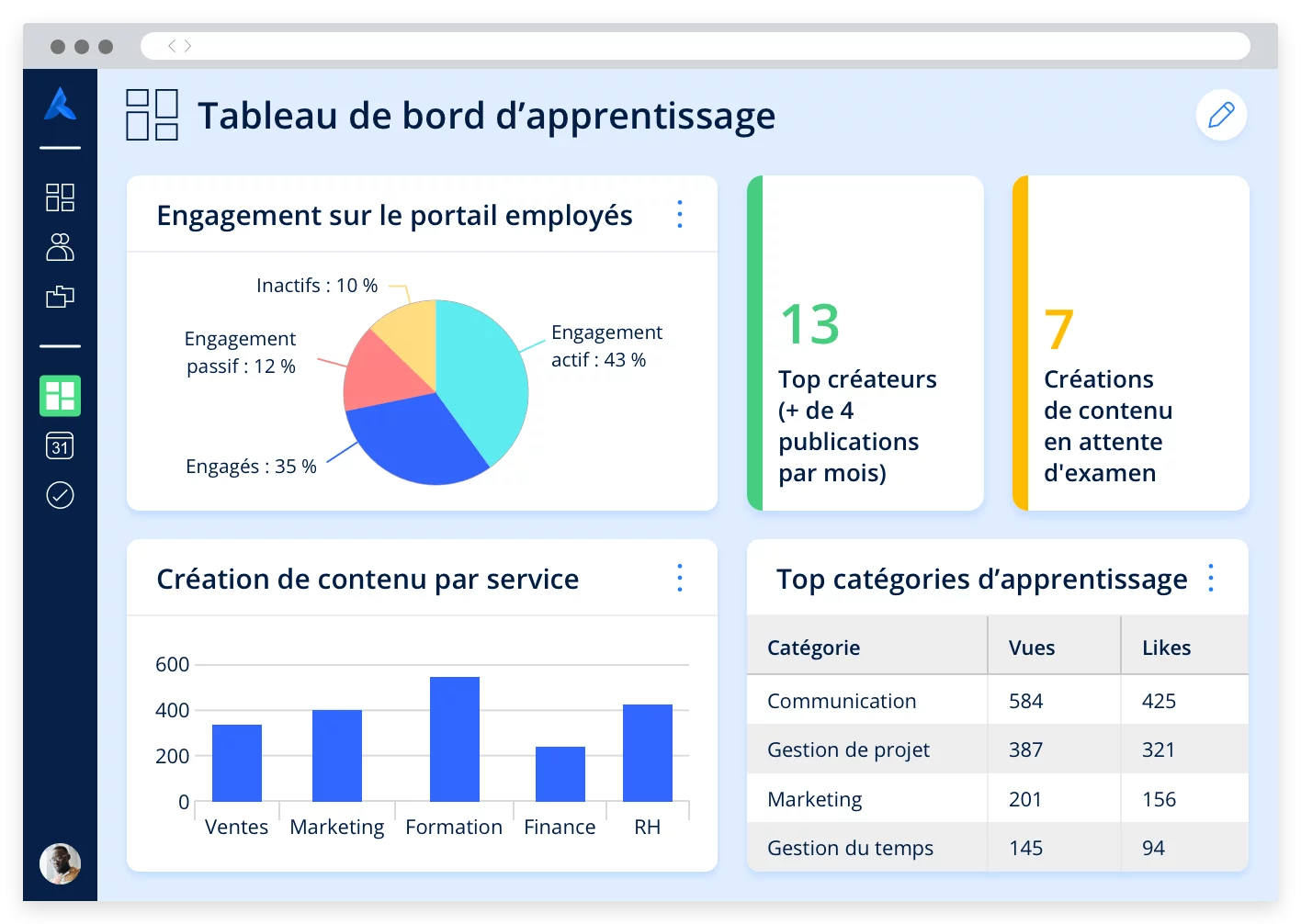 Tableau de bord avec indicateurs liés au contenu, par ex., création de contenu par service et principales catégories d'apprentissage.