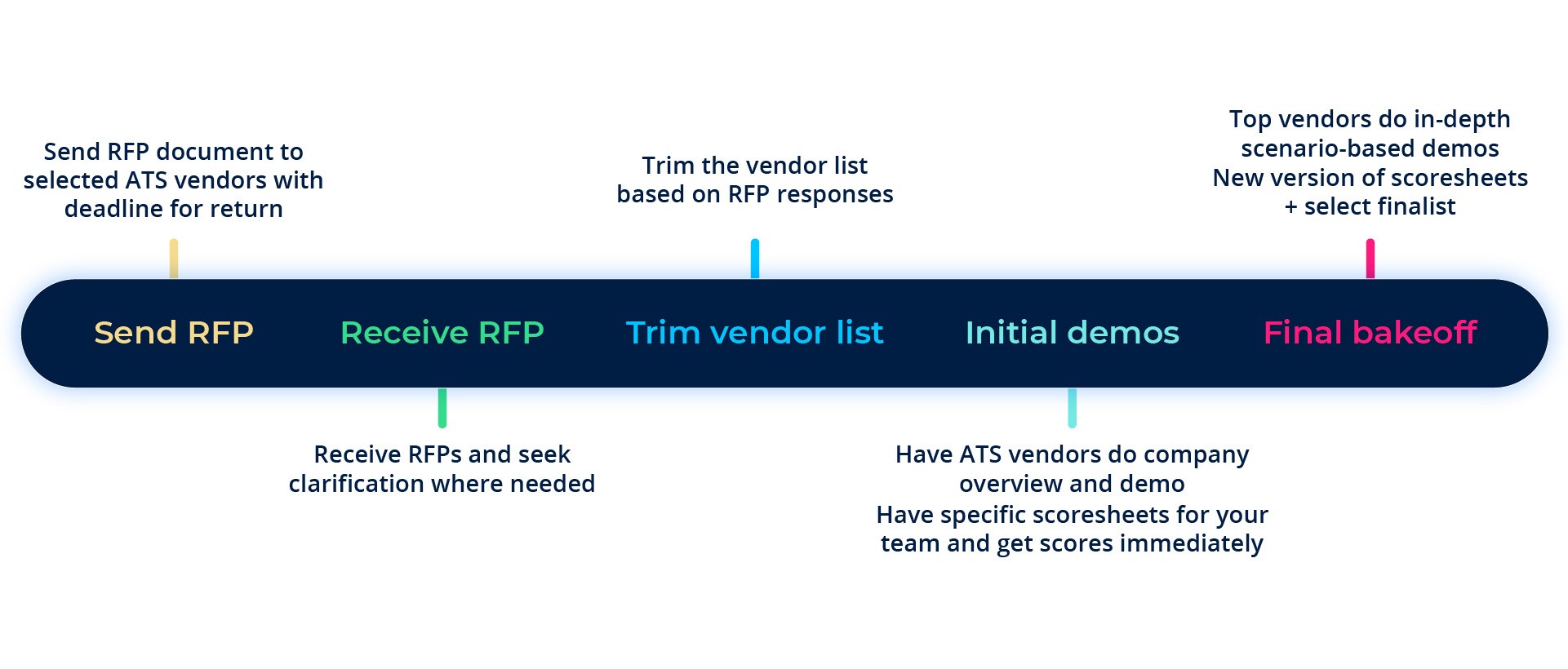 Graphic with steps of the RFP process, including RFP submission, trimming the vendor list, the demo stage and the finalist selection.