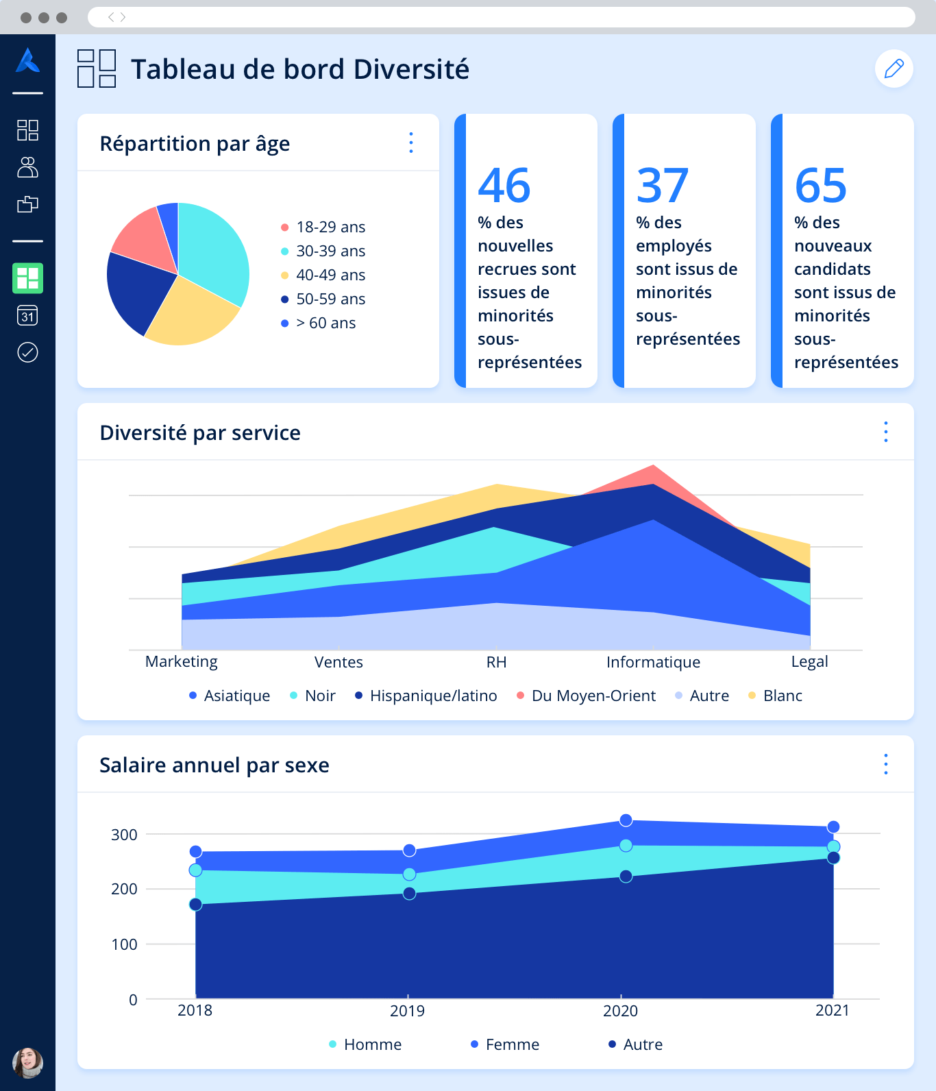 Tableau de bord de la diversité avec indicateurs sur la répartition de l'âge des employés, la diversité par service etc.