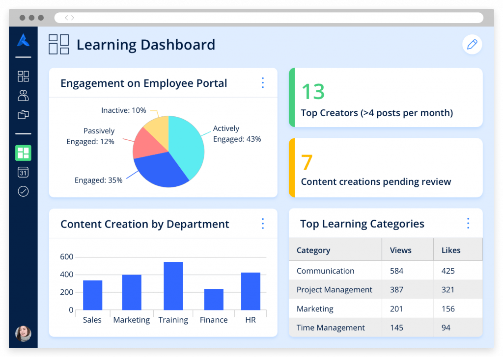 A dashboard showing metrics related to learning content, such as content creation by department and top learning categories.