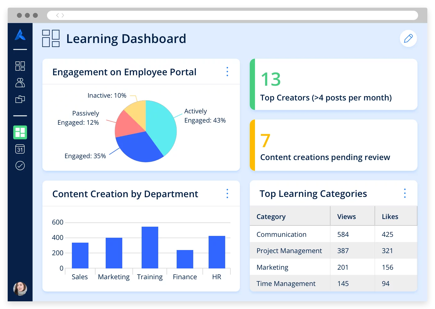 A dashboard showing metrics related to learning content, such as content creation by department and top learning categories.