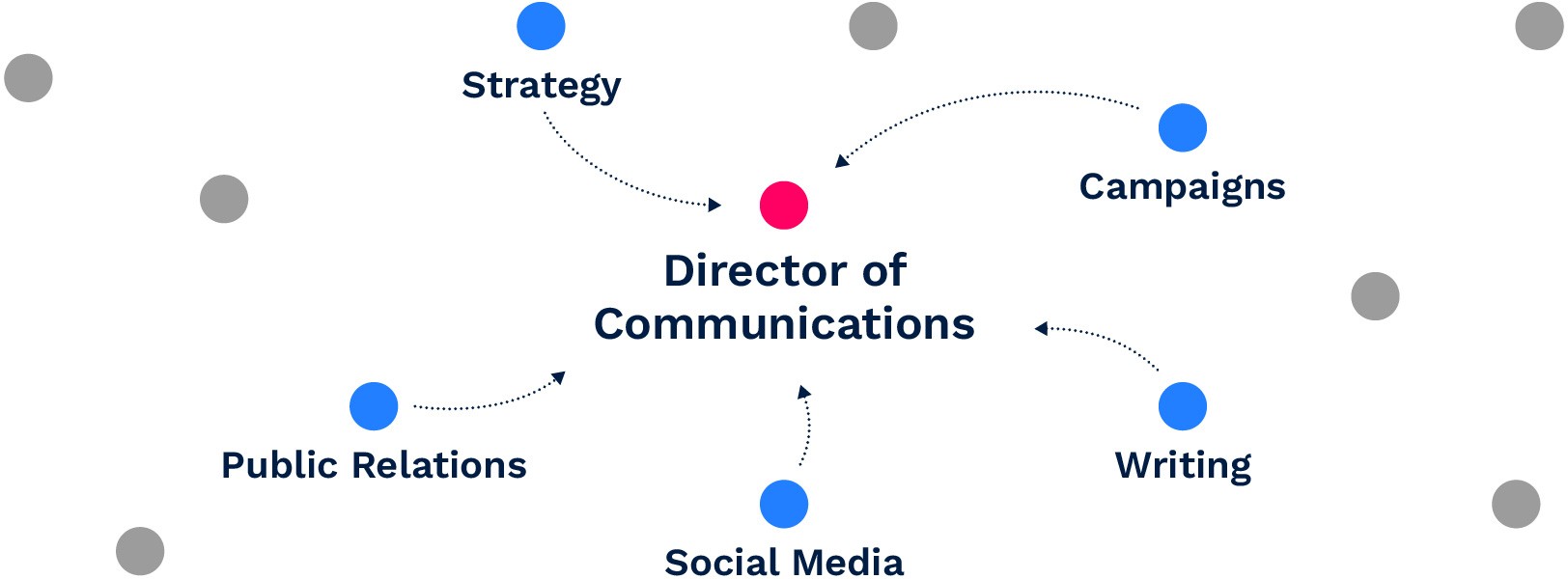 A figure representing how a diverse set of skills are associated with the job title, "Director of communications".