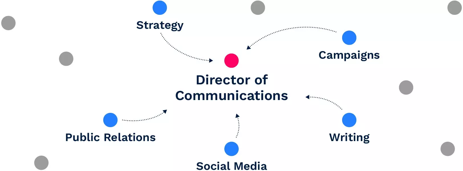 A figure representing how a diverse set of skills are associated with the job title, "Director of communications".