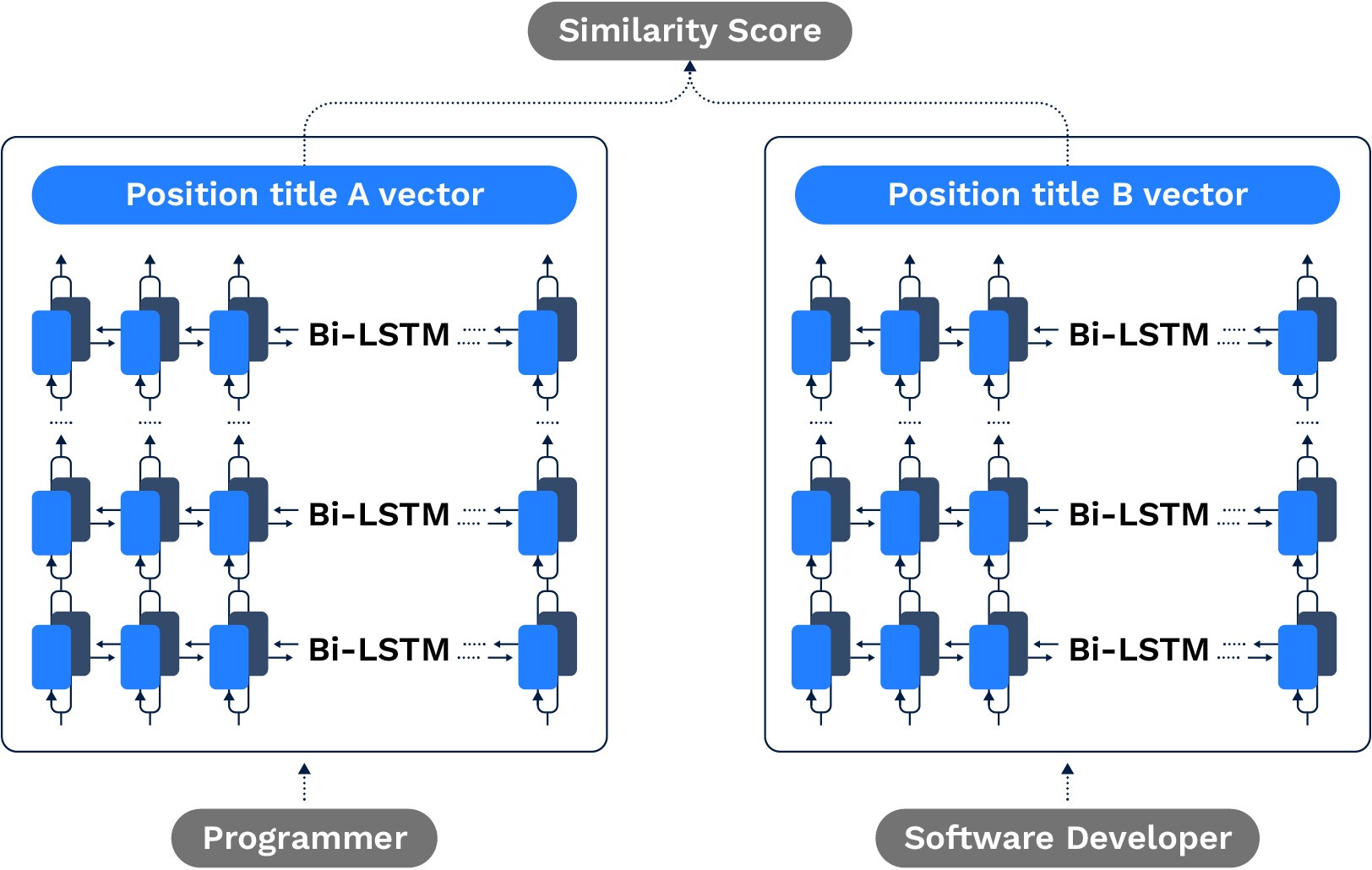 A figure of the model in use, comparing the job titles of programmer and software developer.