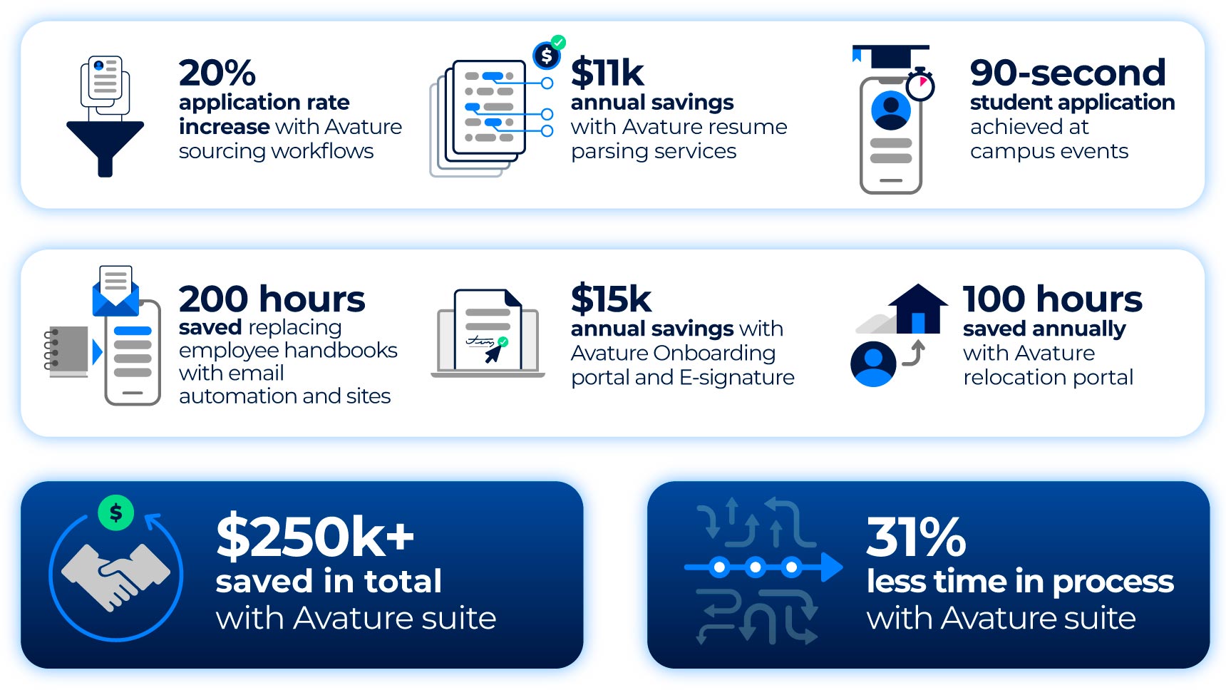 A summary of achievements reached after implementing Avature, like saving over 250000 dollars and reducing processing time by 31%.