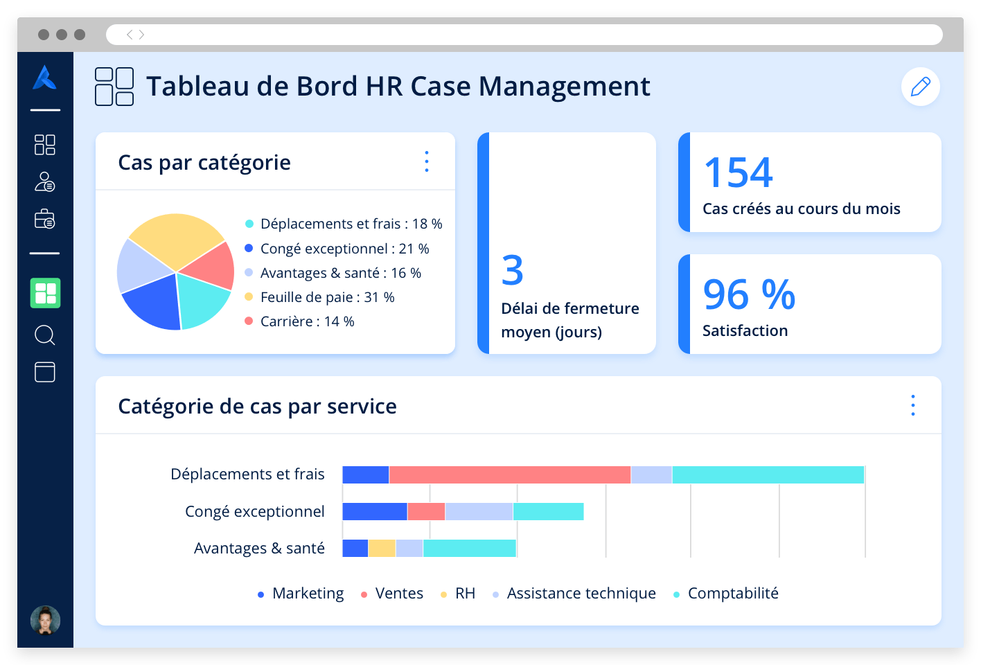 The Avature Platform showing a case management dashboard with various metrics such as cases by category and by department.