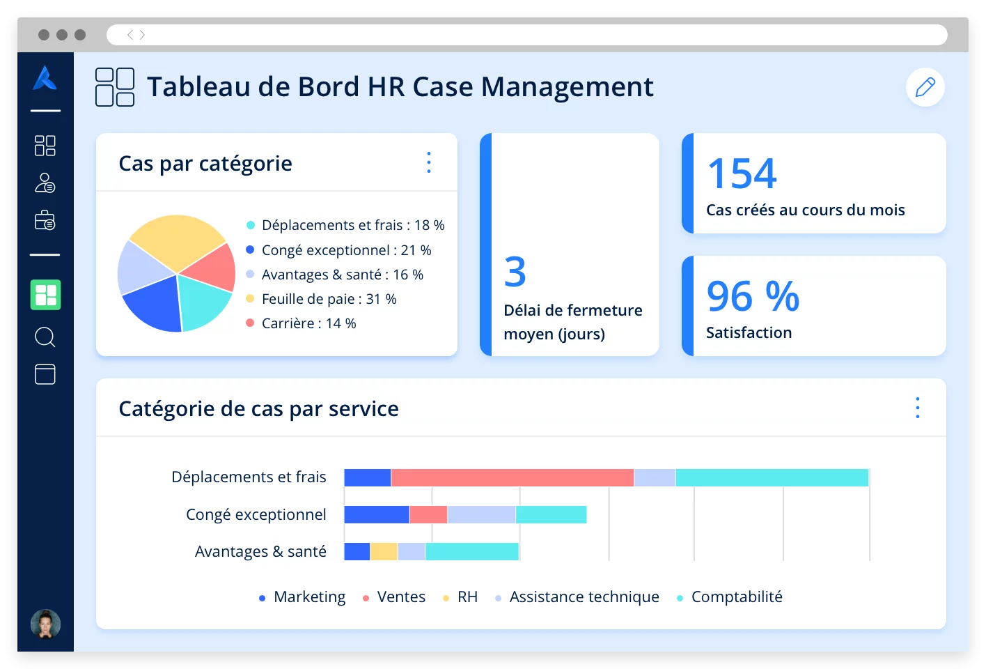 The Avature Platform showing a case management dashboard with various metrics such as cases by category and by department.
