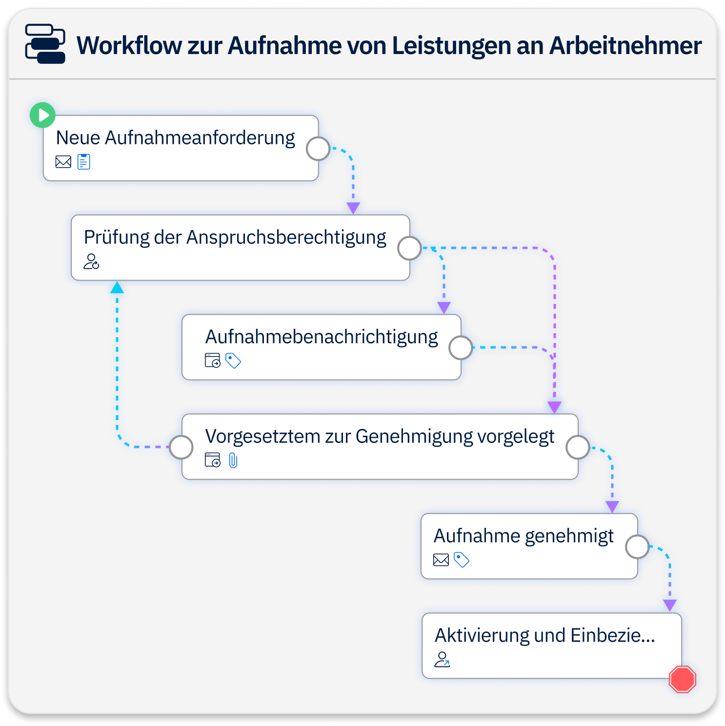 Bild einer Benutzeroberfläche mit automatisierten konfigurierbaren Workflows