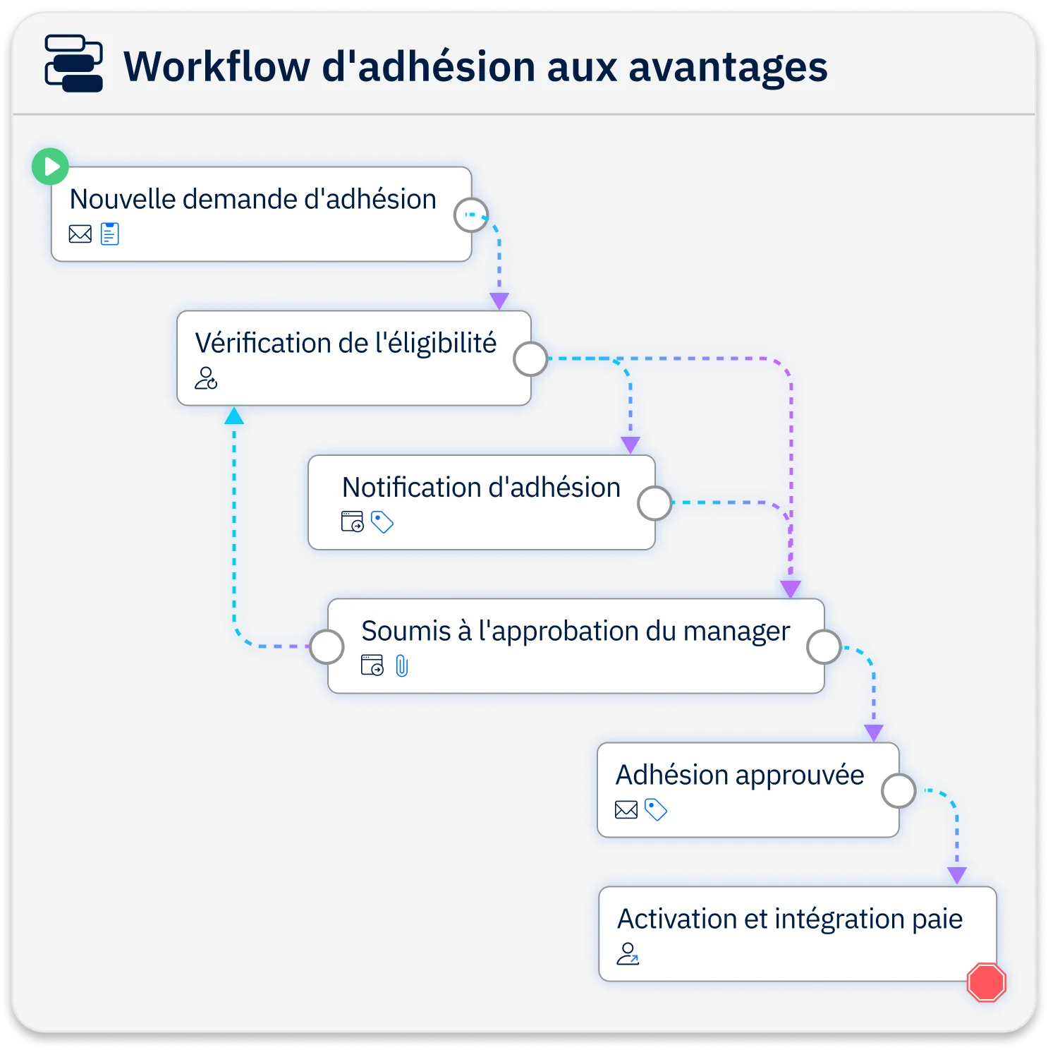 Image de l’IU présentant des workflows automatisés et configurables
