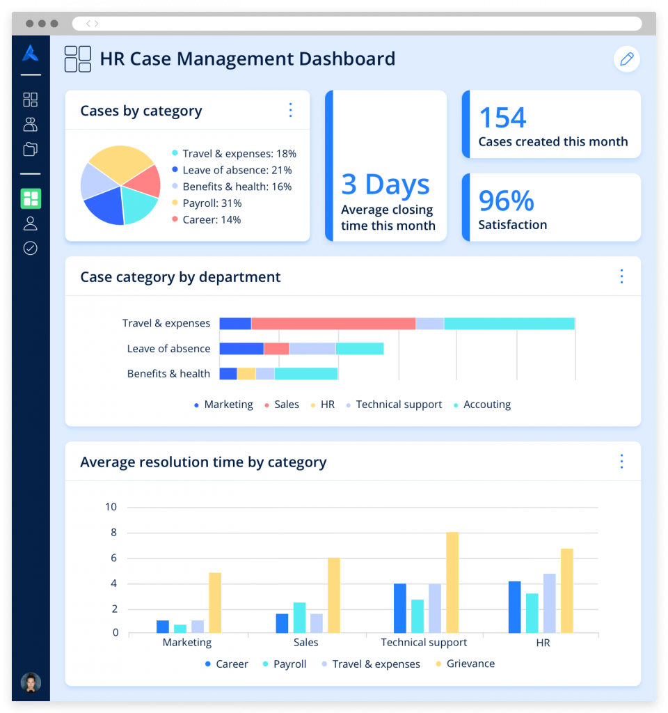 The Avature Platform showing a case management dashboard with various metrics such as cases by category and by department.