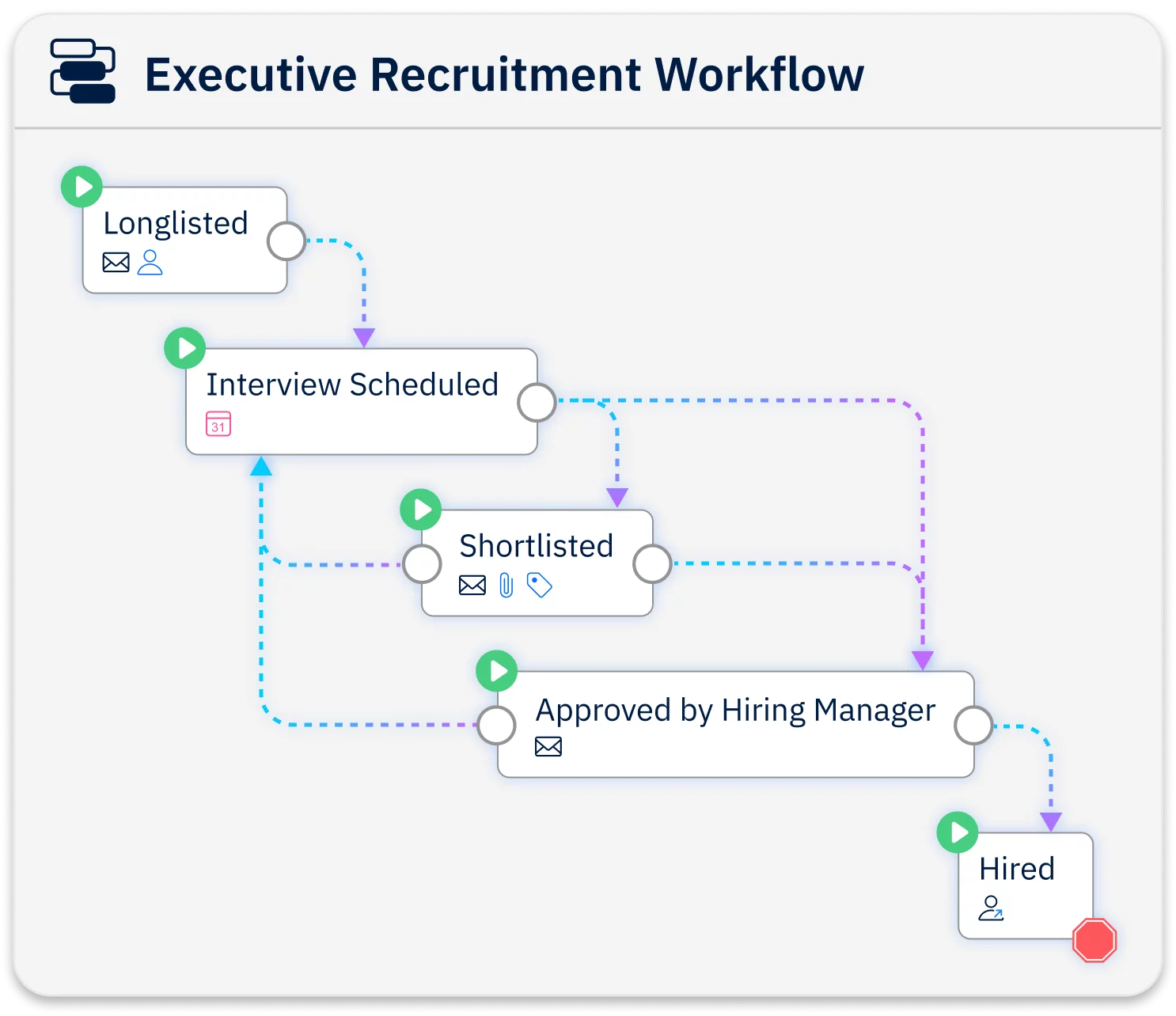 Screenshot of software displaying project workflow steps and actions