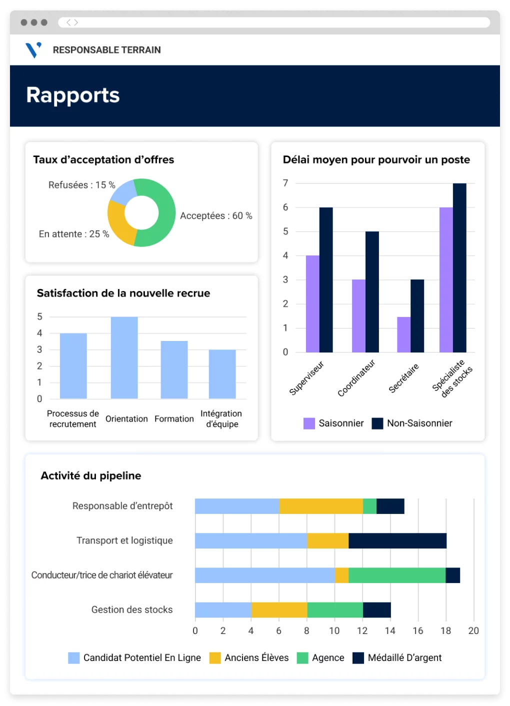 Écran indiquant les données relatives à un recrutement volumique, notamment le taux d'acceptation des offres, le délai moyen de recrutement et la satisfaction des nouvelles recrues.