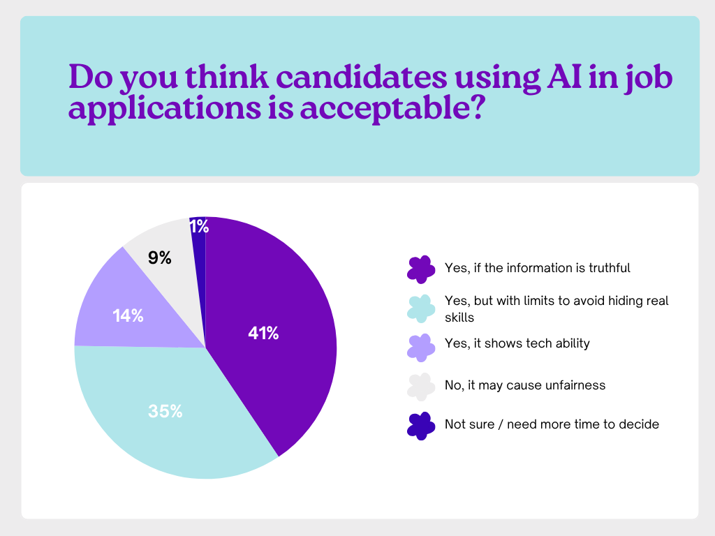 Survey results displayed: "Do you think candidates using AI in job applications is acceptable?"