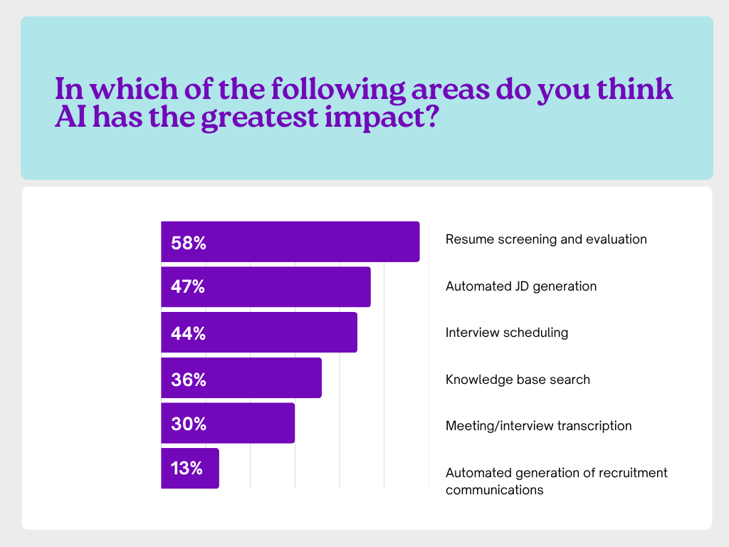 Survey results displayed: "In which of the following areas do you think AI has the greatest impact?"]