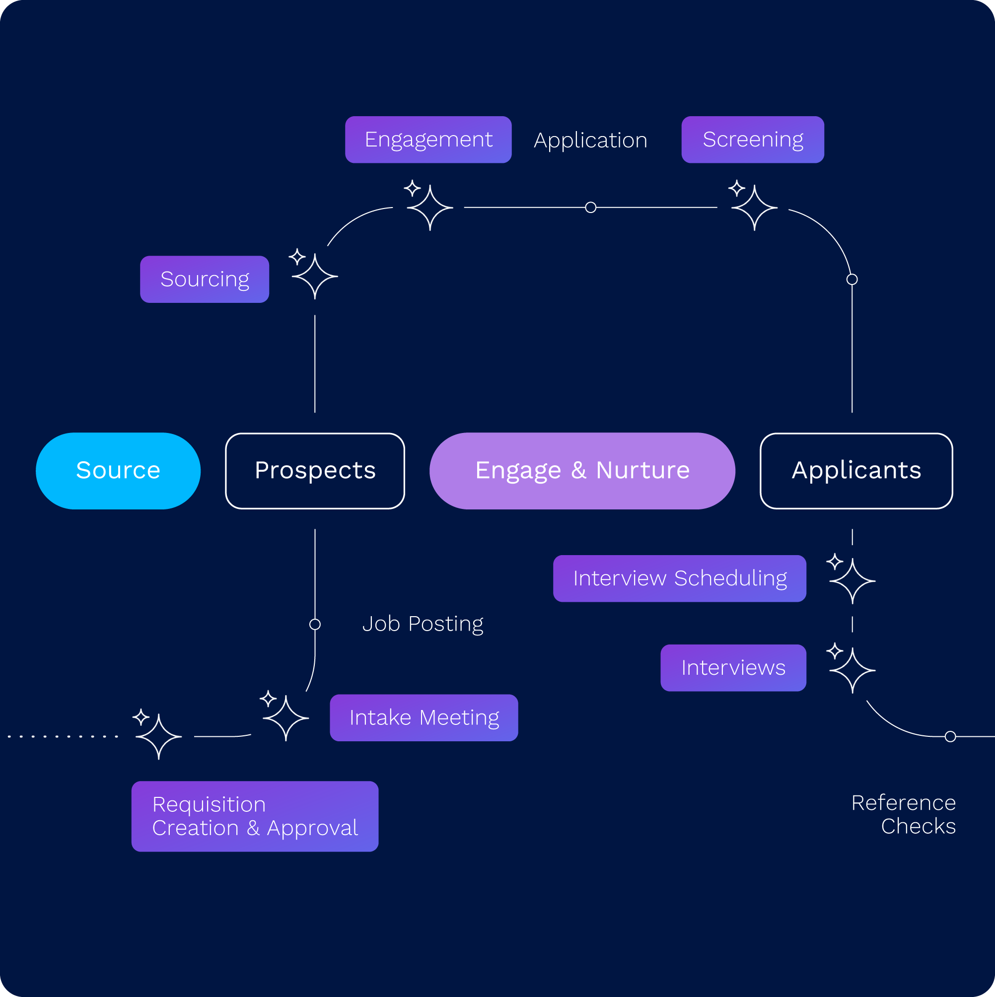 Visual representation of Avature’s Agentic Automation coordinating sourcing, engagement, nurturing, and applicant screening steps to automate complex recruiting workflows through human-AI collaboration.