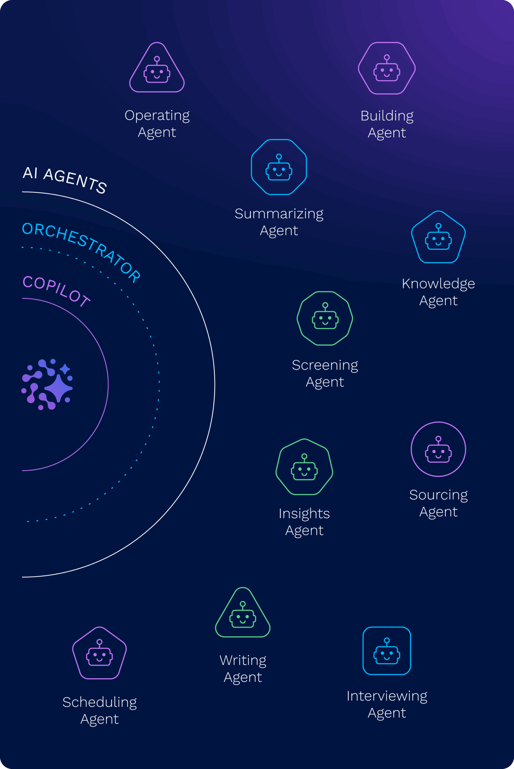Visual of Avature Copilot coordinating AI agents like Writing, Knowledge, Screening, and Interviewing to automate and support recruiting tasks.