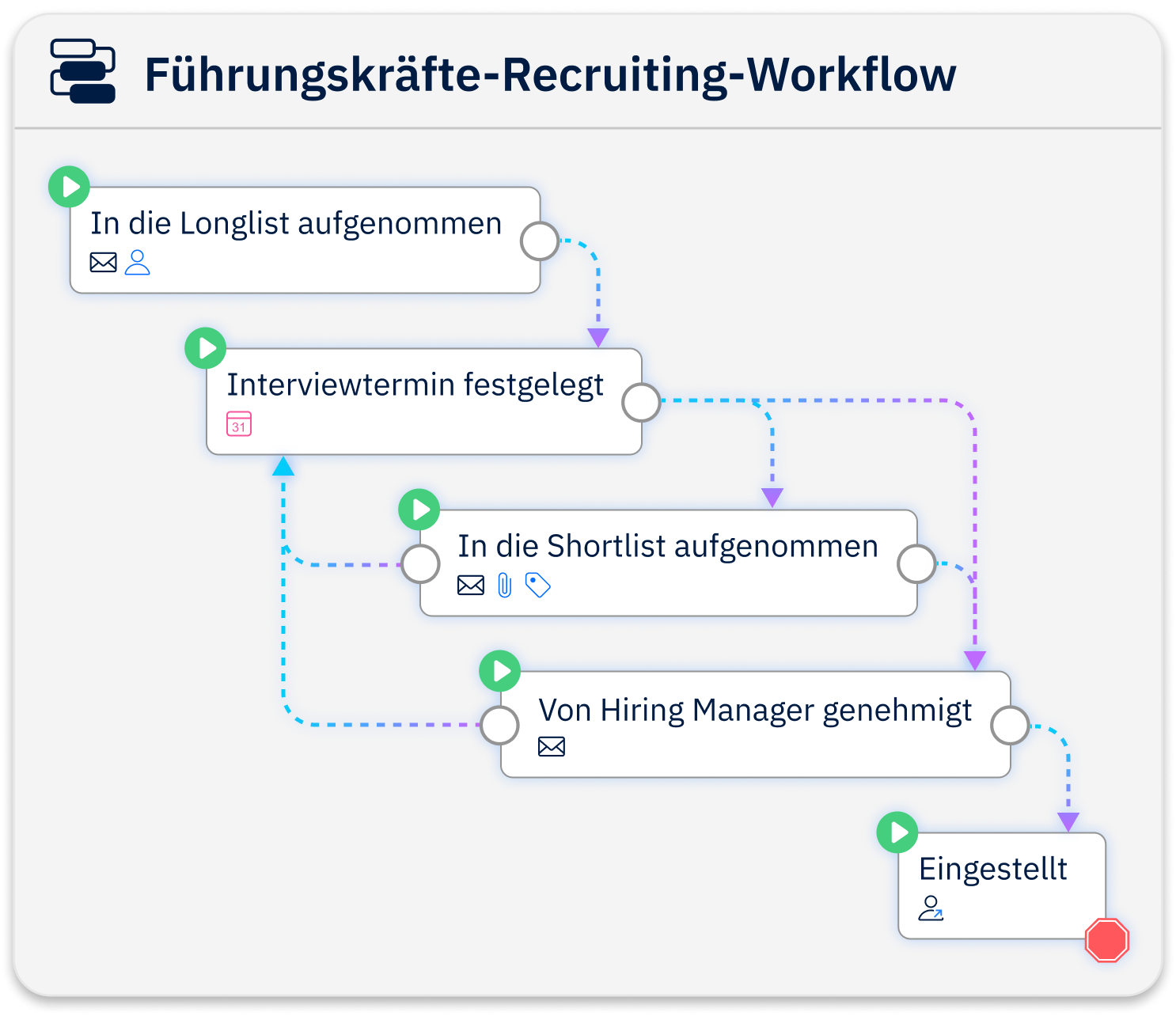 Screenshot einer Software, die Projektschritte im Arbeitsablauf anzeigt