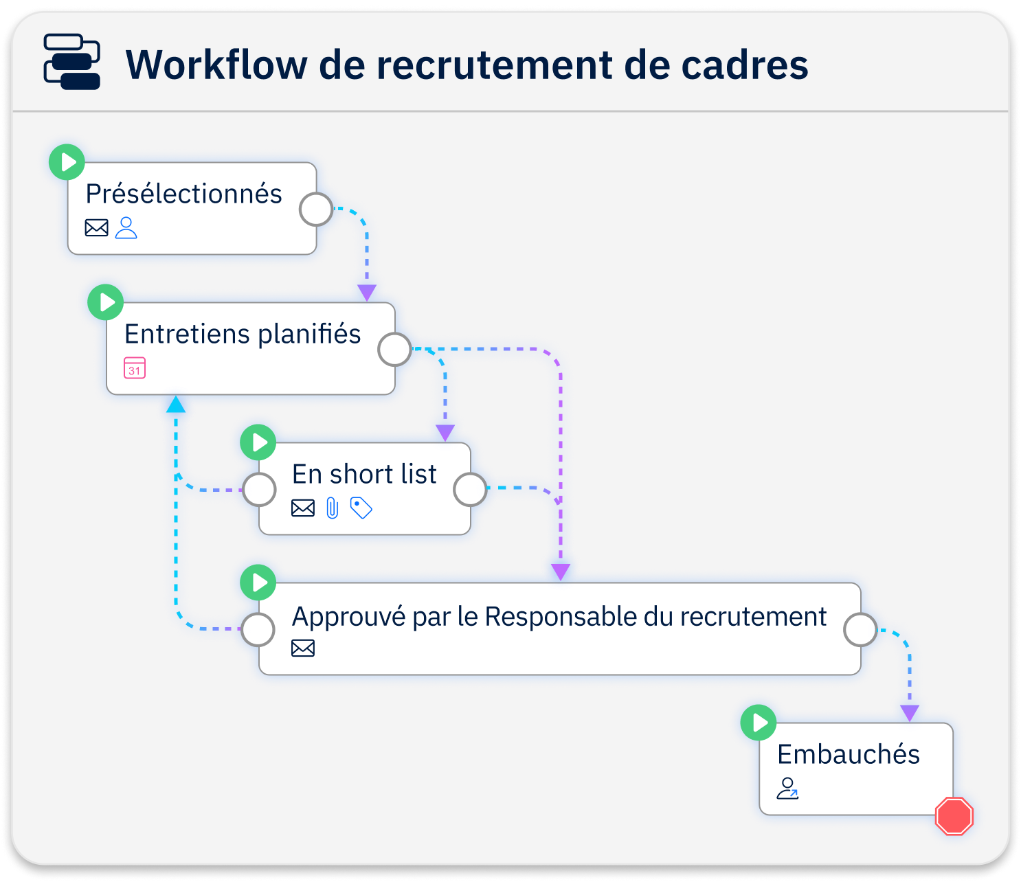 Capture d'écran du logiciel affichant les étapes du flux de travail du projet et