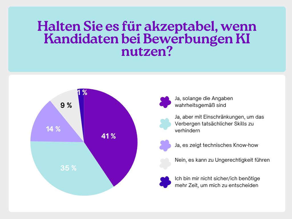 Die Umfrageergebnisse zu der Frage: „Halten Sie es für akzeptabel, wenn Kandidaten bei Bewerbungen KI nutzen?“