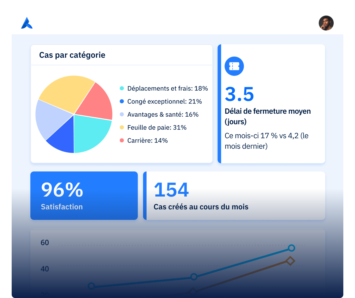 La plateforme Avature affichant un tableau de bord de gestion des cas avec divers indicateurs tels que les cas par catégorie et par département.