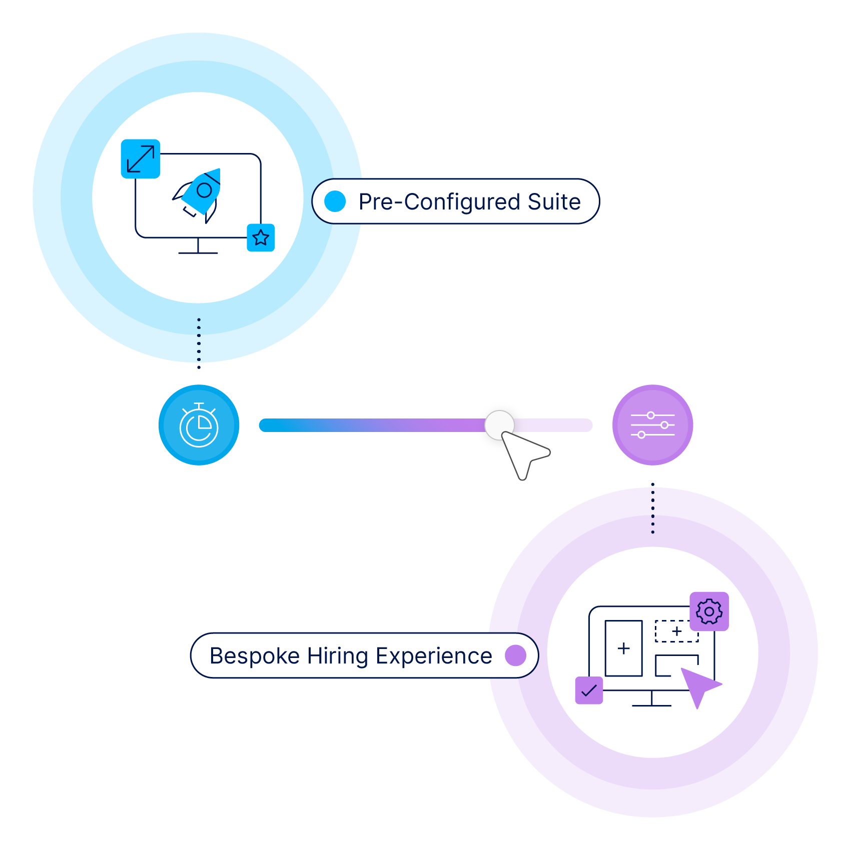 Illustration showing a continuum from a pre-configured Talent Acquisition Suite to a fully bespoke hiring experience, with a slider indicating flexibility. On one end, a ready-to-launch solution enables fast implementation in weeks using best practices. On the other, customizable components and architecture allow organizations to tailor or build a unique hiring experience with Avature.